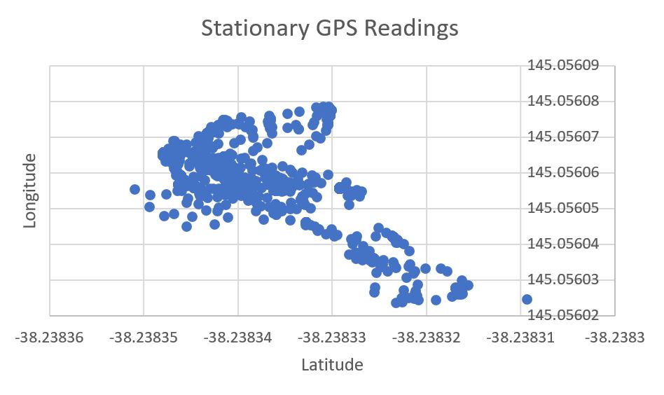 stationarygpsplot